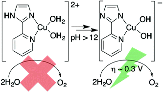 Graphical abstract: Lowering water oxidation overpotentials using the ionisable imidazole of copper(2-(2′-pyridyl)imidazole)