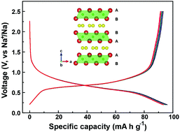 Graphical abstract: Novel P2-type Na2/3Ni1/6Mg1/6Ti2/3O2 as an anode material for sodium-ion batteries
