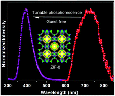 Graphical abstract: Direct white-light-emitting and near-infrared phosphorescence of zeolitic imidazolate framework-8