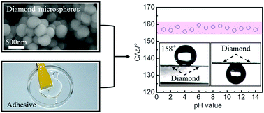 Graphical abstract: Robust superhydrophobic diamond microspheres for no-loss transport of corrosive liquid microdroplets
