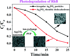 Graphical abstract: Rhombic dodecahedral Ag3PO4 architectures: controllable synthesis, formation mechanism and photocatalytic activity