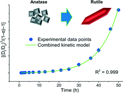 Graphical abstract: A kinetic model for two-step phase transformation of hydrothermally treated nanocrystalline anatase