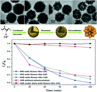 Graphical abstract: A facile template-free approach for fabrication of flower-like CdS: the evolutionary process of the structure and the performance of photocatalytic activity