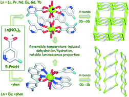 Graphical abstract: Self-assembly synthesis, structural features, reversible temperature-induced dehydration/hydration, and magnetic and luminescence properties of lanthanide(iii) compounds derived from 5-fluoronicotinic acid