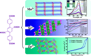 Graphical abstract: The electrochemical properties, nitrogen adsorption, and photocatalytic activities of three 3D metal–organic frameworks bearing the rigid terphenyl tetracarboxylates ligands