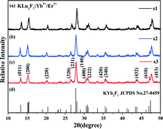 Graphical abstract: Controllable synergistic effect of Yb3+, Er3+ co-doped KLu2F7 with the assistant of defect state