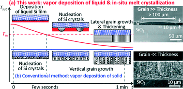Graphical abstract: Rapid vapour deposition and in situ melt crystallization for 1 min fabrication of 10 μm-thick crystalline silicon films with a lateral grain size of over 100 μm