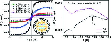 Graphical abstract: Effective doping atomization synthesis of ferromagnetic CdS:Y nanocrystals