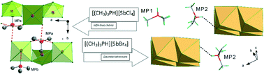 Graphical abstract: Phase stability and dynamics of hybrid organic–inorganic crystals [(CH3)3PH][SbCl4] and [(CH3)3PH][SbBr4]: a computational and NMR approach