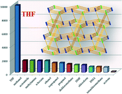 Graphical abstract: Assemblies of metal–organic frameworks based on a tetrapodal linker for luminescence sensing of tetrahydrofuran