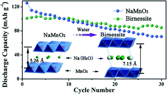Graphical abstract: From α-NaMnO2 to crystal water containing Na-birnessite: enhanced cycling stability for sodium-ion batteries