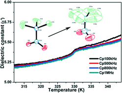 Graphical abstract: Dibenzylammonium trichloroacetate: an above-room-temperature order–disorder switchable dielectric material