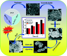 Graphical abstract: Synthesis of hierarchical flower-like Bi2MoO6 microspheres as efficient photocatalyst for photoreduction of CO2 into solar fuels under visible light