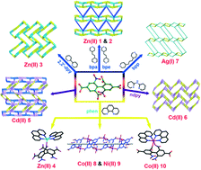 Graphical abstract: Reaction-determined assemblies of 0D to 3D complexes: structural diversities and luminescence properties