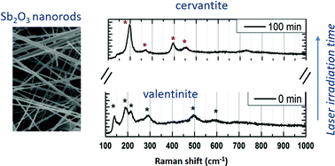 Graphical abstract: Raman study of phase transitions induced by thermal annealing and laser irradiation in antimony oxide micro- and nanostructures