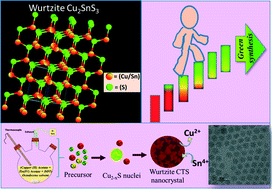 Graphical abstract: Monodispersed wurtzite Cu2SnS3 nanocrystals by phosphine and oleylamine free facile heat-up technique