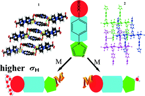 Graphical abstract: Engineering the proton conductivity of metal–organic hybrid materials by varying the coordination mode of the ligand