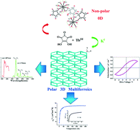 Graphical abstract: Construction of multifunctional materials based on Tb3+ and croconic acid, directed by K+ cations: synthesis, structures, fluorescence, magnetic and ferroelectric behaviors