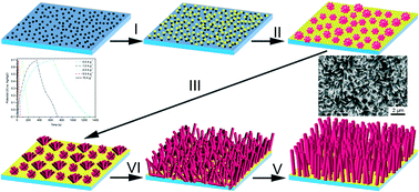 Graphical abstract: Hydrothermal preparation, growth mechanism and supercapacitive properties of WO3 nanorod arrays grown directly on a Cu substrate