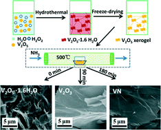 Graphical abstract: Facile synthesis and electrochemical properties of nanoflake VN for supercapacitors