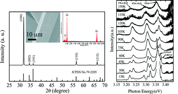 Graphical abstract: Temperature dependence of the photoluminescence from ZnO microrods prepared by a float zone method