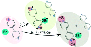 Graphical abstract: Pressure-preferred symmetric reactions of 4,4′-bipyridine hydrobromide