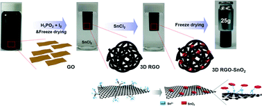 Graphical abstract: The confinement of SnO2 nanocrystals into 3D RGO architectures for improved rate and cyclic performance of LIB anode