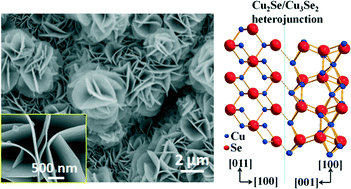 Graphical abstract: One-step room temperature rapid synthesis of Cu2Se nanostructures, phase transformation, and formation of p-Cu2Se/p-Cu3Se2 heterojunctions