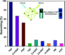 Graphical abstract: A thiadiazole-functionalized Zr(iv)-based metal–organic framework as a highly fluorescent probe for the selective detection of picric acid