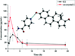 Graphical abstract: Solid-state characterization of 17β-estradiol co-crystals presenting improved dissolution and bioavailability