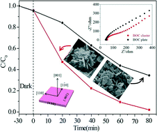 Graphical abstract: Mild synthesis of {001} facet predominated Bi2O2CO3 clusters with outstanding simulated sunlight photocatalytic activities