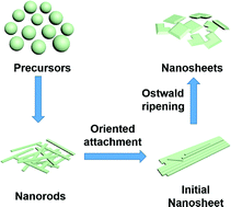 Graphical abstract: Hydrothermal synthesis and formation mechanism of Aurivillius Bi5Fe0.9Co0.1Ti3O15 nanosheets
