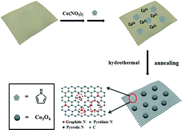 Graphical abstract: Facile fabrication of Co3O4/nitrogen-doped graphene hybrid materials as high performance anode materials for lithium ion batteries
