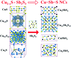 Graphical abstract: Synthesis of Cu–Sb–S nanocrystals: insight into the mechanism of composition and crystal phase selection