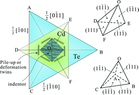 Graphical abstract: Indentation-introduced dislocation rosettes and their effects on the carrier transport properties of CdZnTe crystal