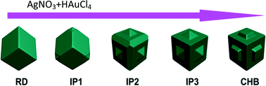 Graphical abstract: Controllable incoherent growth of a surface toward gold nanocrystals with regular multi-bumps