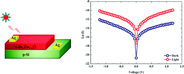 Graphical abstract: Optoelectronic characteristics of chemically processed ultra-thin InyZn1−yO nanostructures