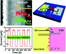 Graphical abstract: High-sensitivity and self-driven photodetectors based on Ge–CdS core–shell heterojunction nanowires via atomic layer deposition
