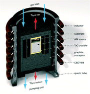 Graphical abstract: Preparation of deep UV transparent AlN substrates with high structural perfection for optoelectronic devices