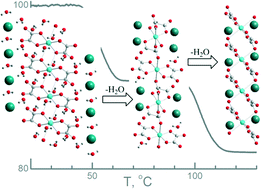 Graphical abstract: Step by step crystal-to-crystal transformation from 1D K2Cu(C2O4)2(H2O)4 (1) to 1D K2Cu(C2O4)2(H2O)2 (2) and then 1D K2Cu(C2O4)2 (3) by dehydration