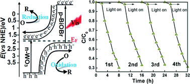 Graphical abstract: Synthesis of BiOBr/WO3 p–n heterojunctions with enhanced visible light photocatalytic activity