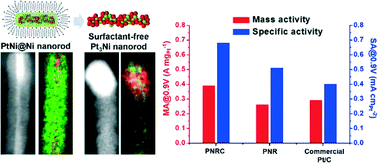 Graphical abstract: Synthesis of bare Pt3Ni nanorods from PtNi@Ni core–shell nanorods by acid etching: one-step surfactant removal and phase conversion for optimal electrochemical performance toward oxygen reduction reaction