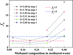 Graphical abstract: Solvent effects on nucleation of disodium guanosine 5′-monophosphate in anti-solvent/water mixtures