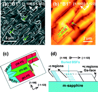 Graphical abstract: In situ asymmetric island sidewall growth of high-quality semipolar (11 [[2 with combining macron]] 2) GaN on m-plane sapphire