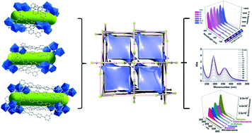 Graphical abstract: Design and synthesis of luminescent porous coordination polymers for chromaticity modulation, sensing of nitrobenzene and iodine encapsulation