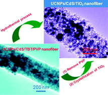 Graphical abstract: Hydrothermal-assisted crystallization for the synthesis of upconversion nanoparticles/CdS/TiO2 composite nanofibers by electrospinning