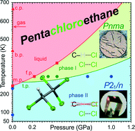 Graphical abstract: Halogen and hydrogen bonds in compressed pentachloroethane
