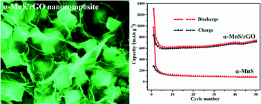 Graphical abstract: Rational combination of α-MnS/rGO nanocomposites for high-performance lithium-ion batteries