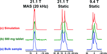 Graphical abstract: 35Cl solid-state NMR spectroscopy of HCl pharmaceuticals and their polymorphs in bulk and dosage forms