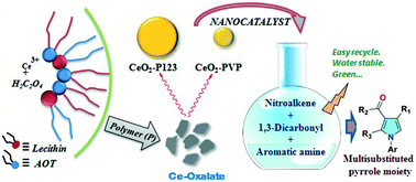 Graphical abstract: Polymer-fabricated synthesis of cerium oxide nanoparticles and applications as a green catalyst towards multicomponent transformation with size-dependent activity studies